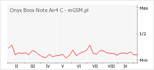 Wykres zmian popularności telefonu Onyx Boox Note Air4 C