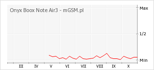 Wykres zmian popularności telefonu Onyx Boox Note Air3