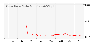 Wykres zmian popularności telefonu Onyx Boox Note Air3 C