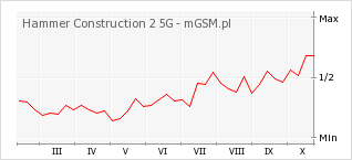 Wykres zmian popularności telefonu Hammer Construction 2 5G