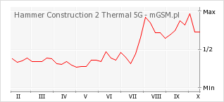 Wykres zmian popularności telefonu Hammer Construction 2 Thermal 5G