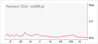 Wykres zmian popularności telefonu Pantech C510