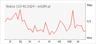 Wykres zmian popularności telefonu Nokia 110 4G 2024