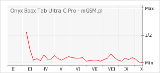 Wykres zmian popularności telefonu Onyx Boox Tab Ultra C Pro
