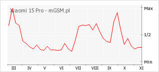 Wykres zmian popularności telefonu Xiaomi 15 Pro