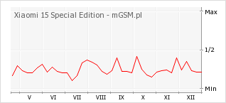 Wykres zmian popularności telefonu Xiaomi 15 Special Edition