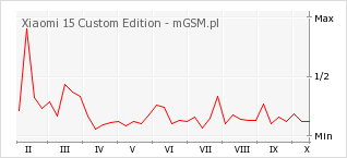 Wykres zmian popularności telefonu Xiaomi 15 Custom Edition