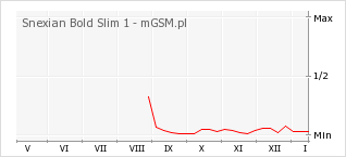 Wykres zmian popularności telefonu Snexian Bold Slim 1