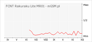 Wykres zmian popularności telefonu FCNT Rakuraku Lite MR01