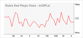 Wykres zmian popularności telefonu Nubia Red Magic Nova