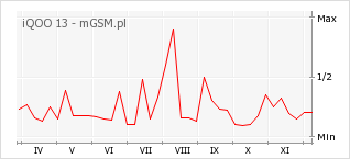 Wykres zmian popularności telefonu iQOO 13