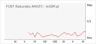 Wykres zmian popularności telefonu FCNT Rakuraku A401FC