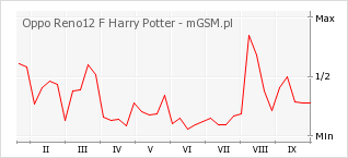 Wykres zmian popularności telefonu Oppo Reno12 F Harry Potter