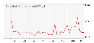 Wykres zmian popularności telefonu Oukitel RT3 Pro