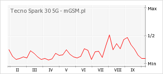 Wykres zmian popularności telefonu Tecno Spark 30 5G