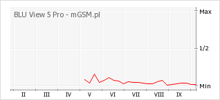 Wykres zmian popularności telefonu BLU View 5 Pro