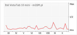 Wykres zmian popularności telefonu Itel VistaTab 10 mini