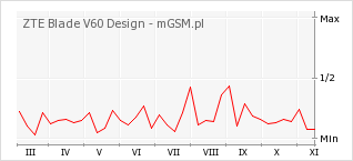 Wykres zmian popularności telefonu ZTE Blade V60 Design