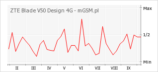 Wykres zmian popularności telefonu ZTE Blade V50 Design 4G