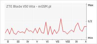 Wykres zmian popularności telefonu ZTE Blade V50 Vita