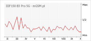 Wykres zmian popularności telefonu IIIF150 B3 Pro 5G