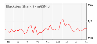 Wykres zmian popularności telefonu Blackview Shark 9