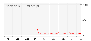 Wykres zmian popularności telefonu Snexian R11