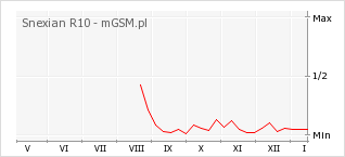 Wykres zmian popularności telefonu Snexian R10