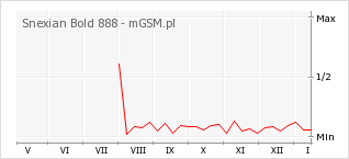 Wykres zmian popularności telefonu Snexian Bold 888