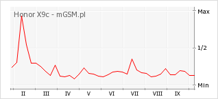 Wykres zmian popularności telefonu Honor X9c