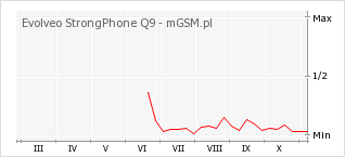 Wykres zmian popularności telefonu Evolveo StrongPhone Q9