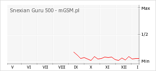 Wykres zmian popularności telefonu Snexian Guru 500