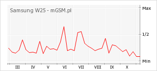 Wykres zmian popularności telefonu Samsung W25
