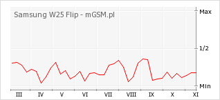 Wykres zmian popularności telefonu Samsung W25 Flip