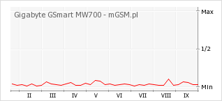Wykres zmian popularności telefonu Gigabyte GSmart MW700