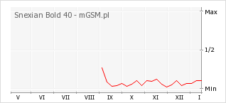 Wykres zmian popularności telefonu Snexian Bold 40