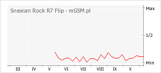 Wykres zmian popularności telefonu Snexian Rock R7 Flip