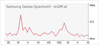 Wykres zmian popularności telefonu Samsung Galaxy Quantum5