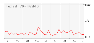 Wykres zmian popularności telefonu Teclast T70
