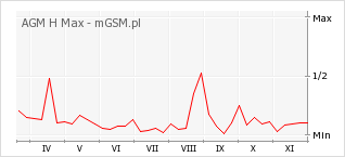 Wykres zmian popularności telefonu AGM H Max