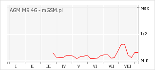 Wykres zmian popularności telefonu AGM M9 4G