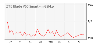 Wykres zmian popularności telefonu ZTE Blade V60 Smart