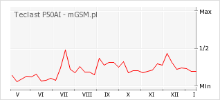 Wykres zmian popularności telefonu Teclast P50AI