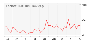 Wykres zmian popularności telefonu Teclast T60 Plus