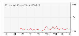 Wykres zmian popularności telefonu Crosscall Core-S5