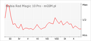 Wykres zmian popularności telefonu Nubia Red Magic 10 Pro