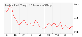 Wykres zmian popularności telefonu Nubia Red Magic 10 Pro+