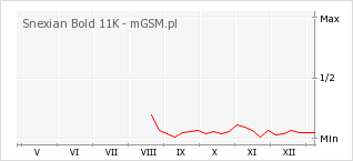 Wykres zmian popularności telefonu Snexian Bold 11K