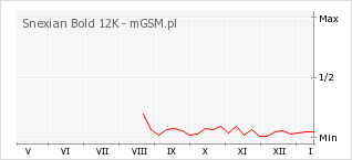 Wykres zmian popularności telefonu Snexian Bold 12K