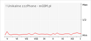 Wykres zmian popularności telefonu ! Unikalne zzzPhone